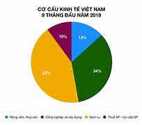 Cơ Cấu Kinh Tế Việt Nam 2022