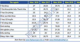 Khoa Tâm Lý Đại Học Y Hà Nội Điểm Chuẩn