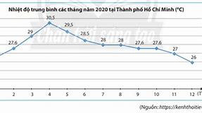 Nhiệt Độ Thành Phố Hồ Chí Minh 10 Ngày Tới