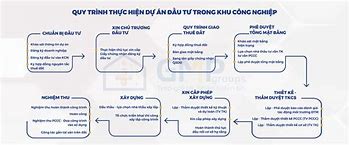 Quy Trình Lập Dự Án Đầu Tư Xây Dựng Công Trình