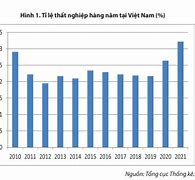 Tỷ Lệ Thất Nghiệp Tại Bình Dương